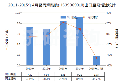 2011-2015年4月聚丙烯酰胺(HS39069010)出口量及增速統(tǒng)計(jì)